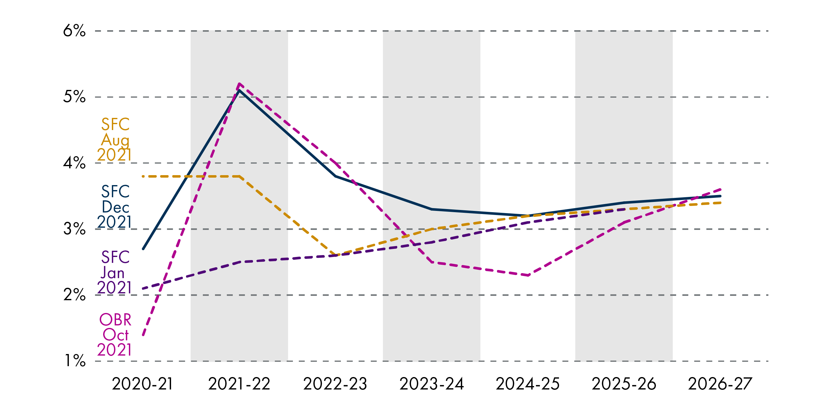 Figure 9 shows SFC earnings forecasts. In 2022-23, it forecasts nominal earnings growth to be moderate at 2.6 per cent. Higher inflation, combined with recent tax rises, sees SFC predict that many households will see their real average earnings fall by 0.8 per cent in 2022-23